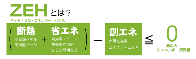 ＺＥＨとは 一時消費エネルギー（空調、換気、照明、給湯）−太陽光発電≦０（ゼロ）