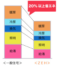 ＺＥＨは一般住宅より２０％省エネ